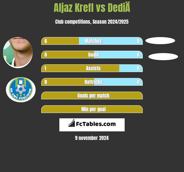 Aljaz Krefl vs DediÄ h2h player stats