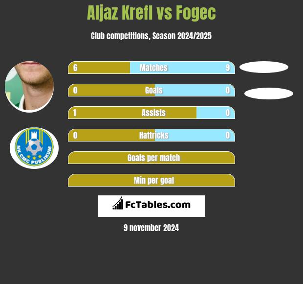 Aljaz Krefl vs Fogec h2h player stats