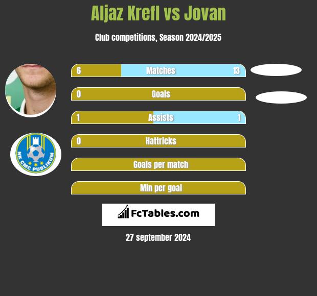 Aljaz Krefl vs Jovan h2h player stats