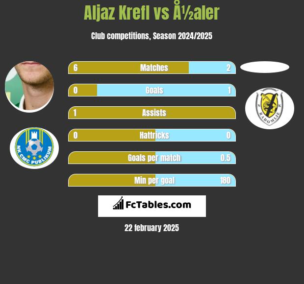 Aljaz Krefl vs Å½aler h2h player stats