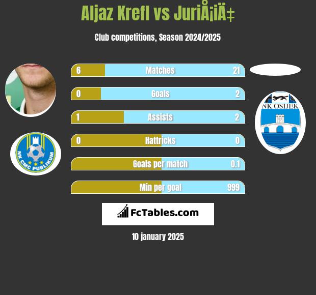 Aljaz Krefl vs JuriÅ¡iÄ‡ h2h player stats