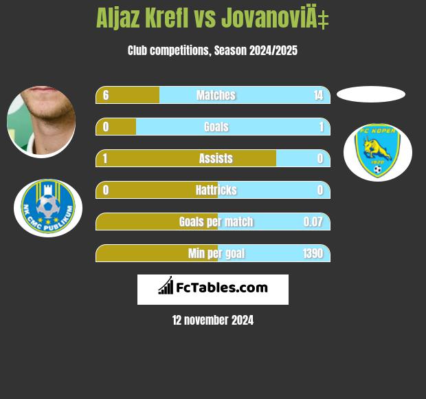 Aljaz Krefl vs JovanoviÄ‡ h2h player stats