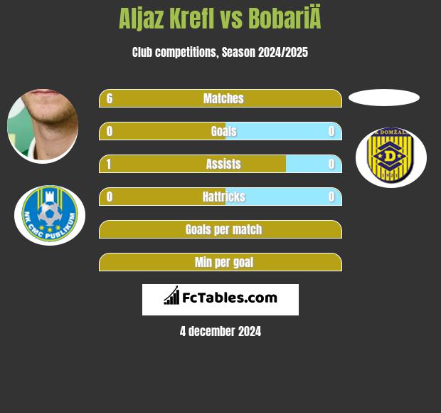 Aljaz Krefl vs BobariÄ h2h player stats