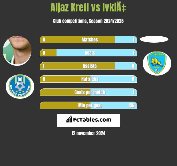 Aljaz Krefl vs IvkiÄ‡ h2h player stats