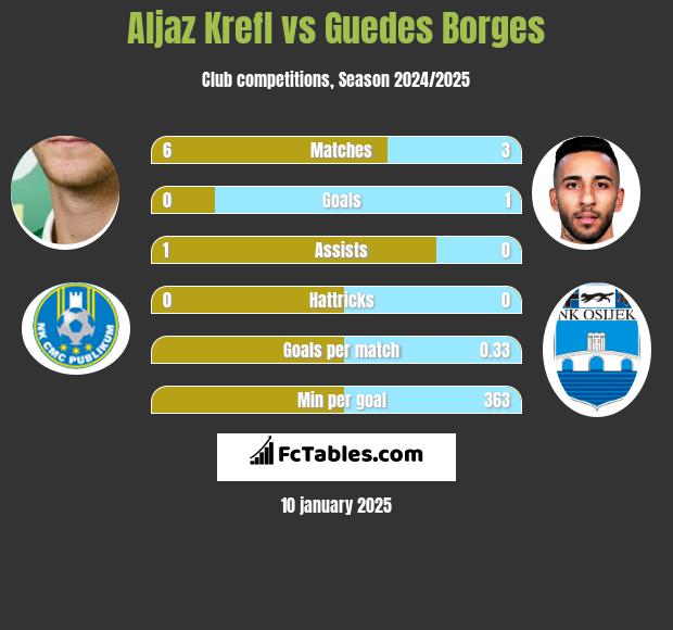 Aljaz Krefl vs Guedes Borges h2h player stats