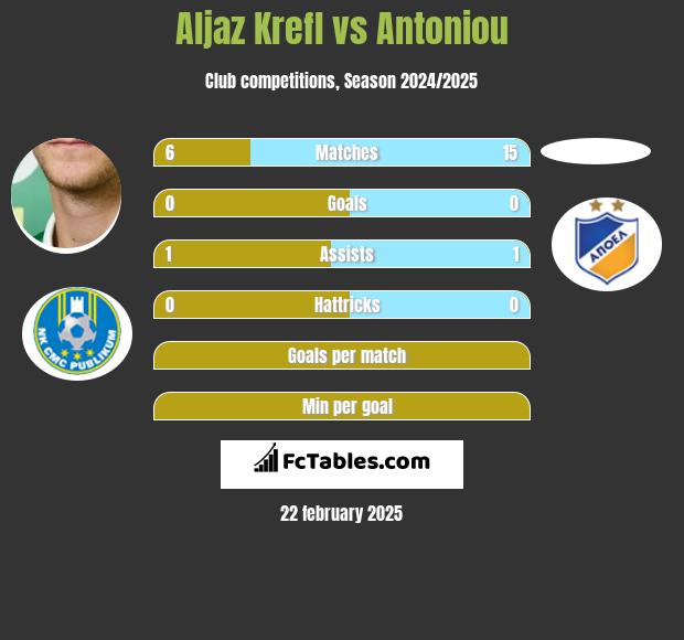 Aljaz Krefl vs Antoniou h2h player stats