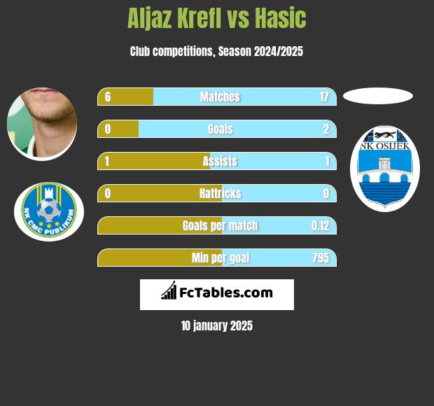 Aljaz Krefl vs Hasic h2h player stats