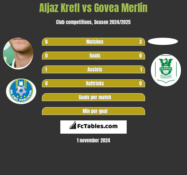 Aljaz Krefl vs Govea Merlín h2h player stats