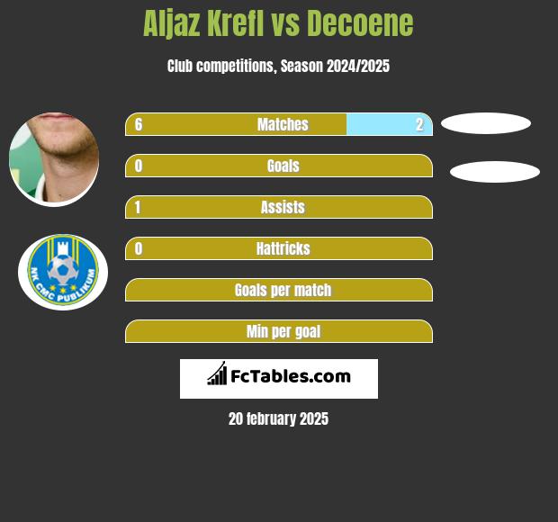 Aljaz Krefl vs Decoene h2h player stats