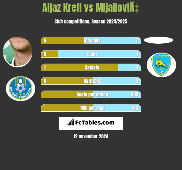 Aljaz Krefl vs MijailoviÄ‡ h2h player stats