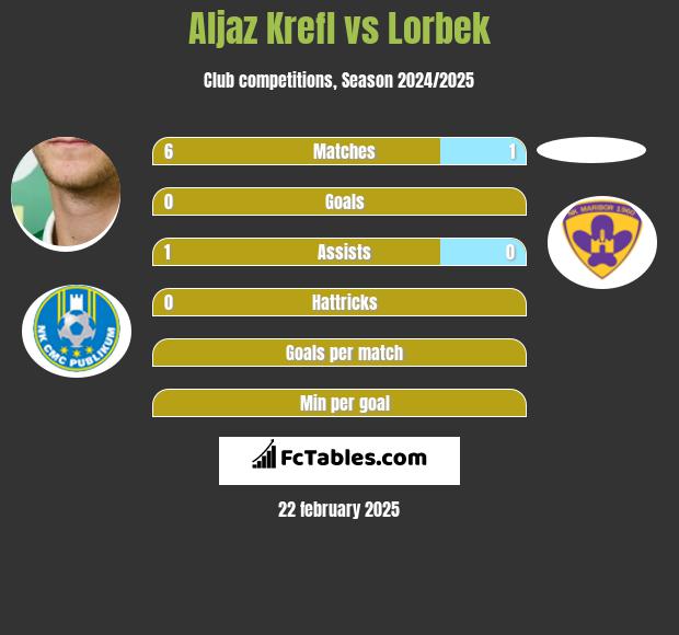 Aljaz Krefl vs Lorbek h2h player stats