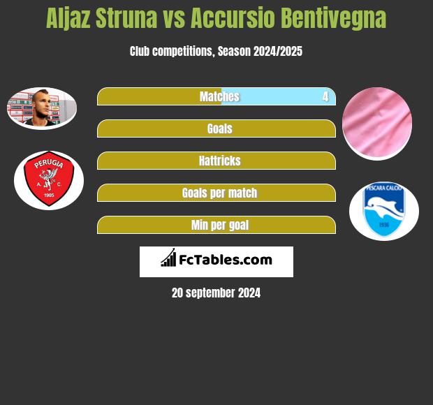 Aljaz Struna vs Accursio Bentivegna h2h player stats