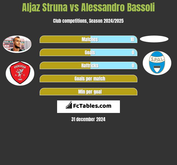 Aljaz Struna vs Alessandro Bassoli h2h player stats