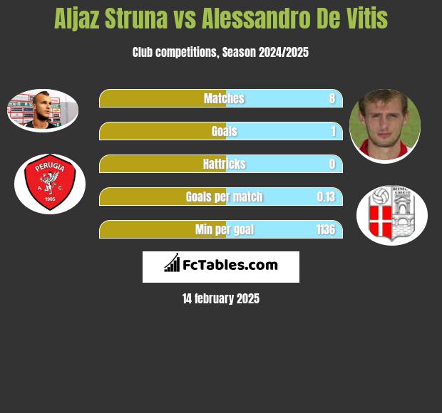 Aljaz Struna vs Alessandro De Vitis h2h player stats