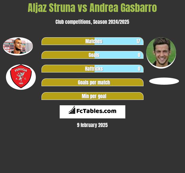 Aljaz Struna vs Andrea Gasbarro h2h player stats