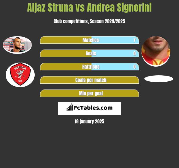 Aljaz Struna vs Andrea Signorini h2h player stats