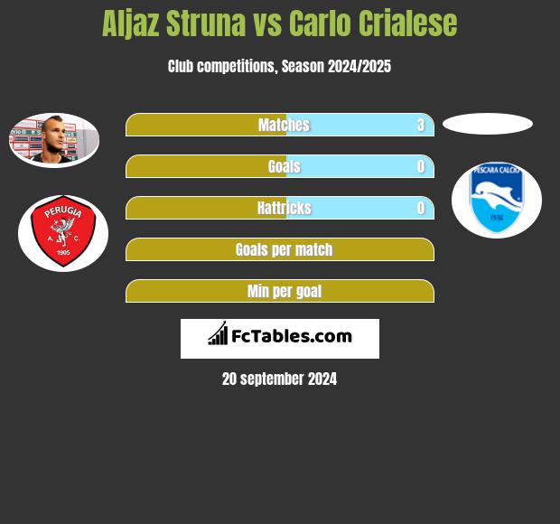 Aljaz Struna vs Carlo Crialese h2h player stats