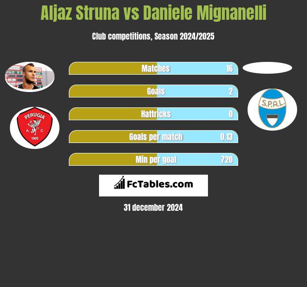 Aljaz Struna vs Daniele Mignanelli h2h player stats