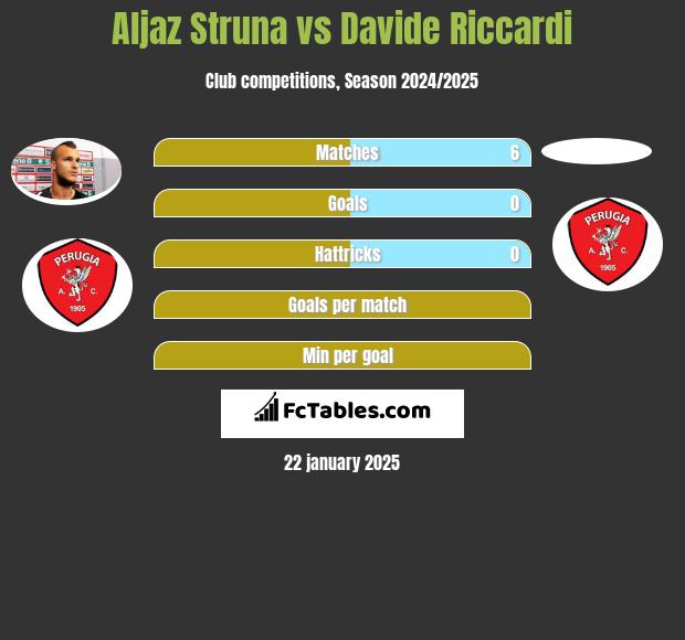 Aljaz Struna vs Davide Riccardi h2h player stats