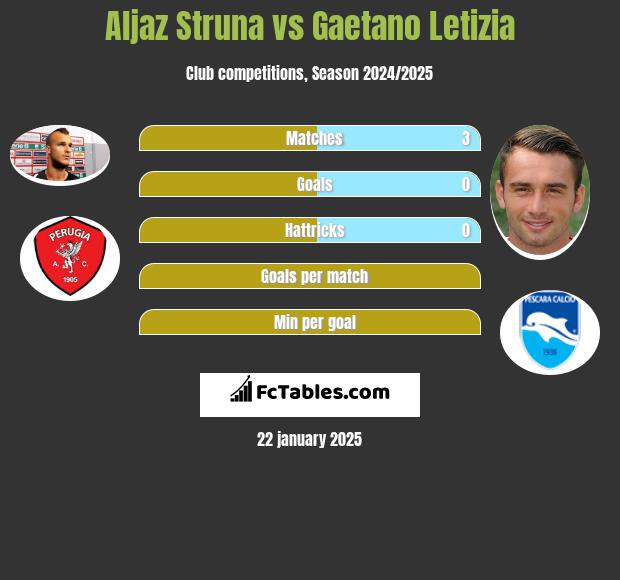 Aljaz Struna vs Gaetano Letizia h2h player stats