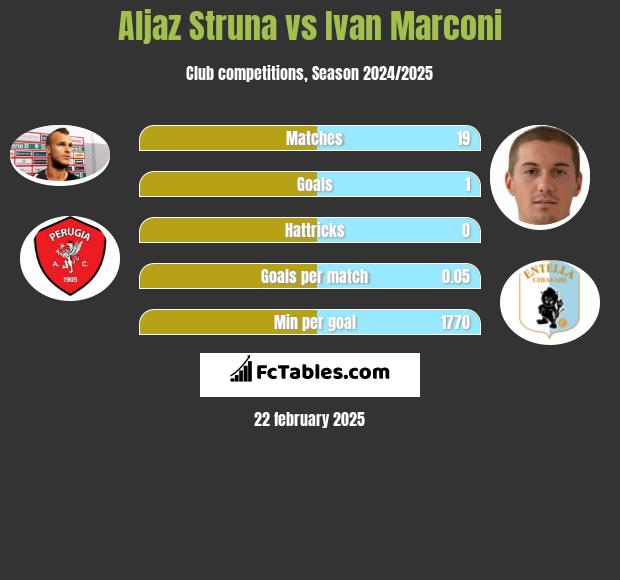 Aljaz Struna vs Ivan Marconi h2h player stats