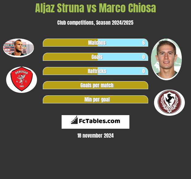 Aljaz Struna vs Marco Chiosa h2h player stats