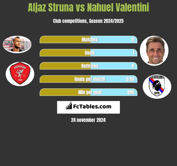 Aljaz Struna vs Nahuel Valentini h2h player stats