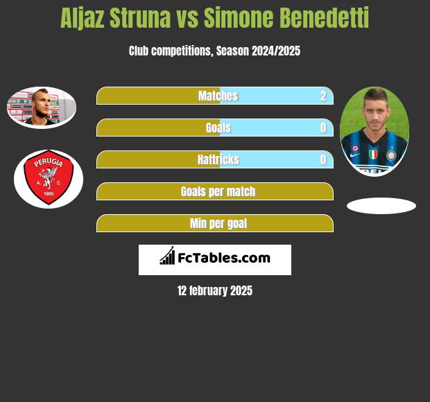 Aljaz Struna vs Simone Benedetti h2h player stats