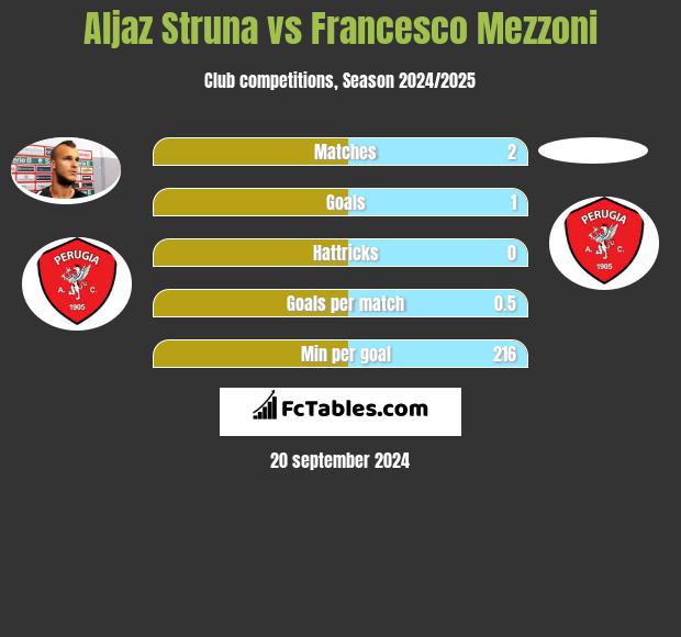 Aljaz Struna vs Francesco Mezzoni h2h player stats