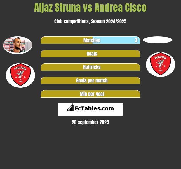 Aljaz Struna vs Andrea Cisco h2h player stats