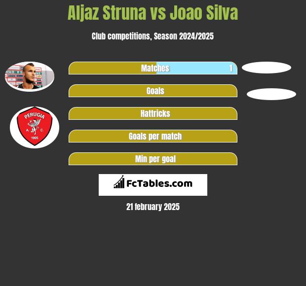 Aljaz Struna vs Joao Silva h2h player stats