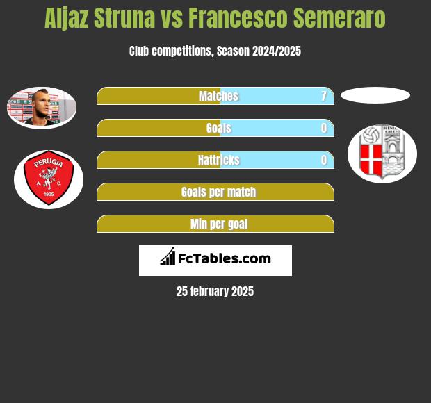 Aljaz Struna vs Francesco Semeraro h2h player stats