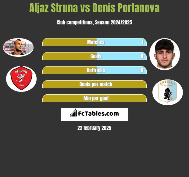 Aljaz Struna vs Denis Portanova h2h player stats