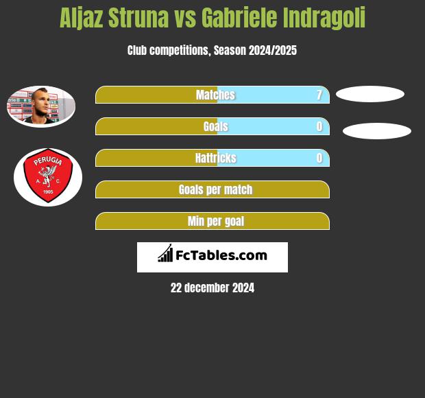 Aljaz Struna vs Gabriele Indragoli h2h player stats