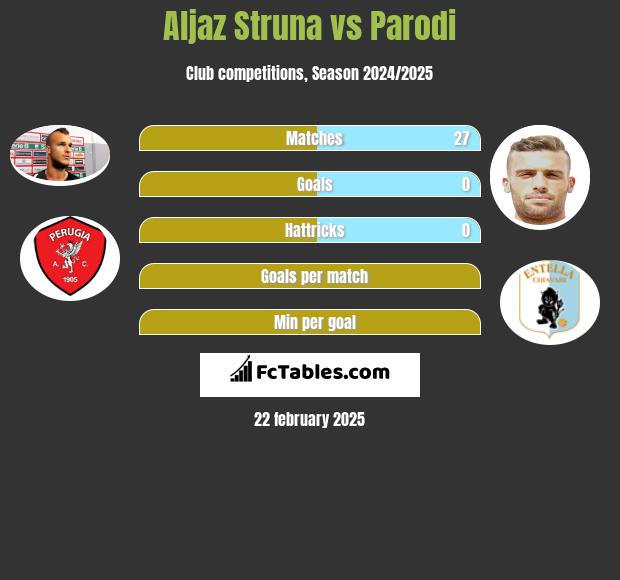 Aljaz Struna vs Parodi h2h player stats