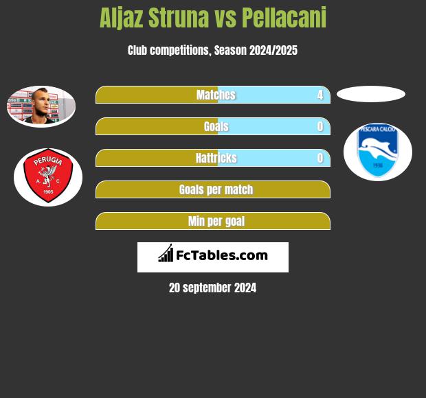 Aljaz Struna vs Pellacani h2h player stats