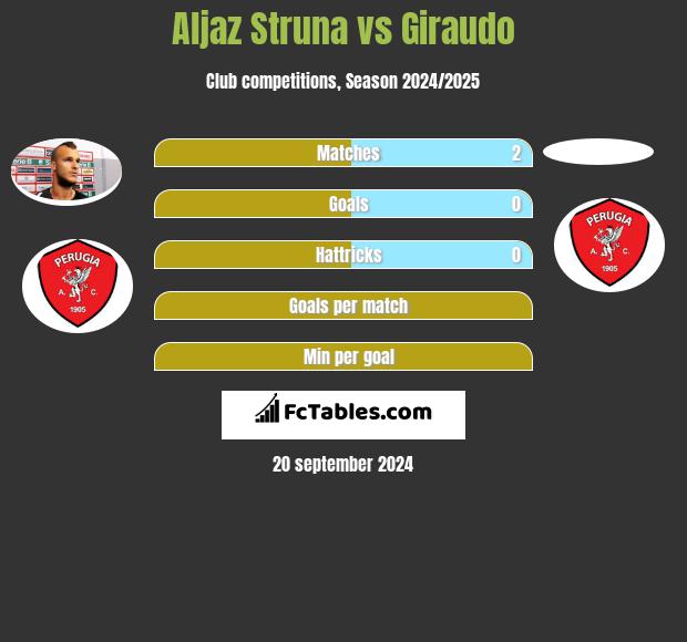 Aljaz Struna vs Giraudo h2h player stats