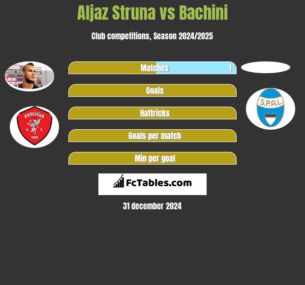 Aljaz Struna vs Bachini h2h player stats