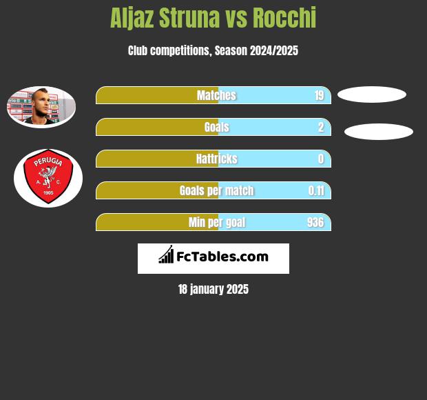 Aljaz Struna vs Rocchi h2h player stats