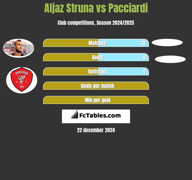 Aljaz Struna vs Pacciardi h2h player stats