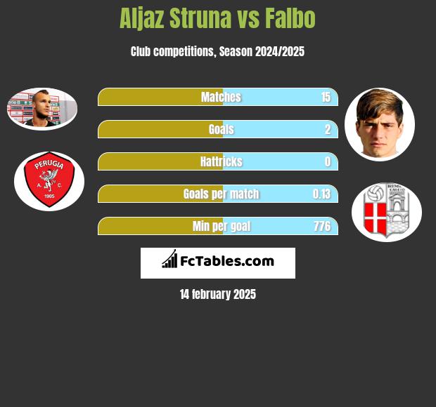 Aljaz Struna vs Falbo h2h player stats