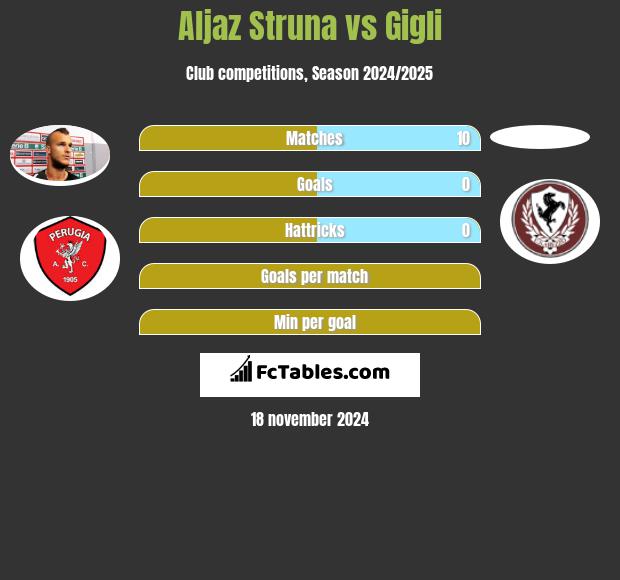 Aljaz Struna vs Gigli h2h player stats