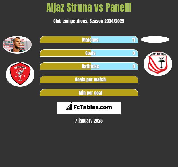 Aljaz Struna vs Panelli h2h player stats