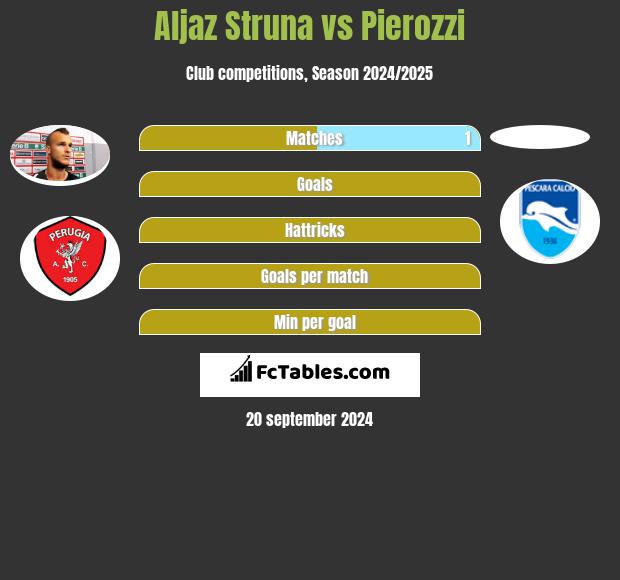 Aljaz Struna vs Pierozzi h2h player stats