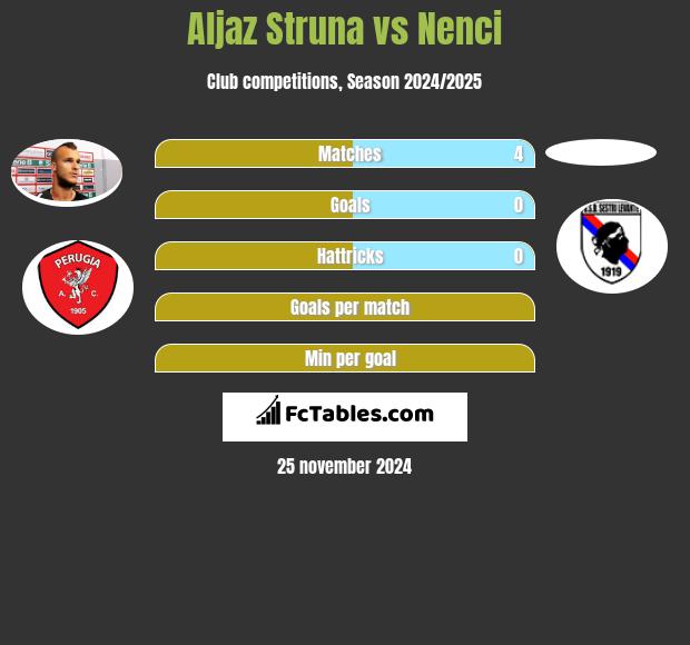 Aljaz Struna vs Nenci h2h player stats