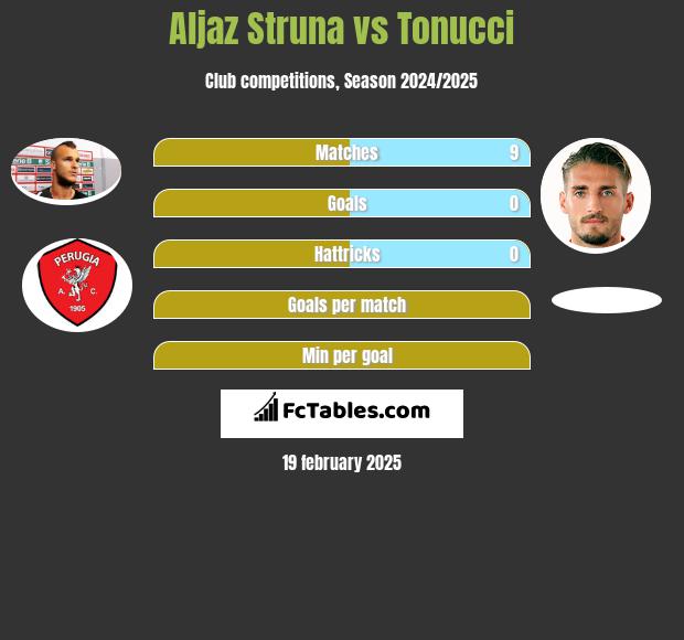 Aljaz Struna vs Tonucci h2h player stats