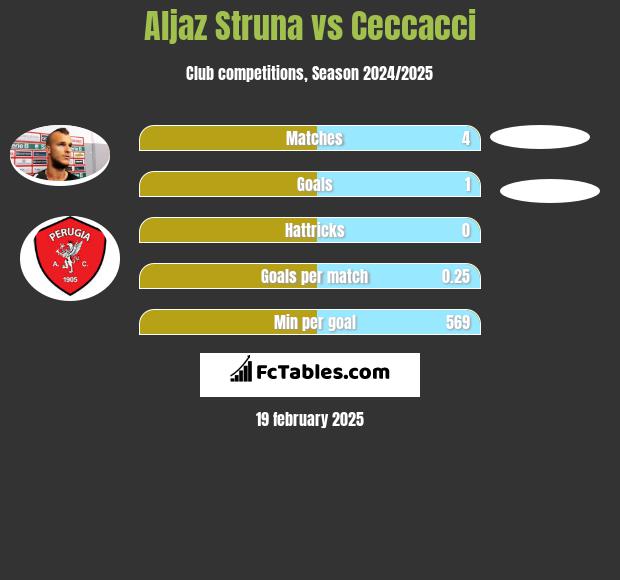 Aljaz Struna vs Ceccacci h2h player stats