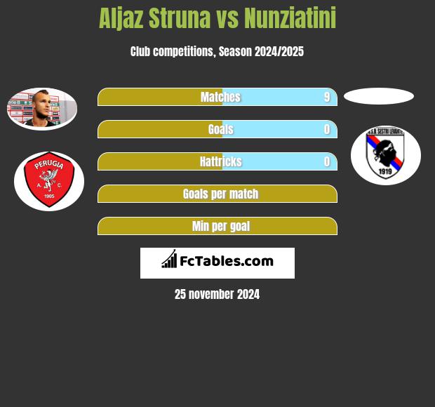 Aljaz Struna vs Nunziatini h2h player stats