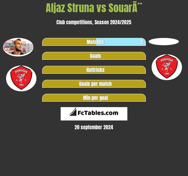 Aljaz Struna vs SouarÃ¨ h2h player stats