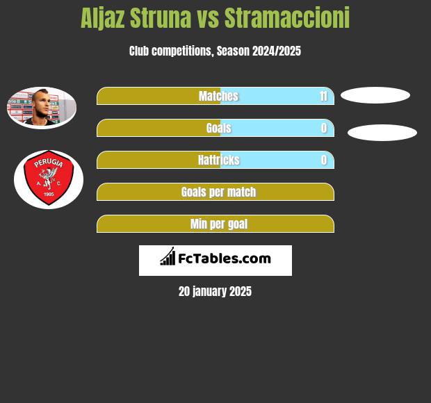 Aljaz Struna vs Stramaccioni h2h player stats